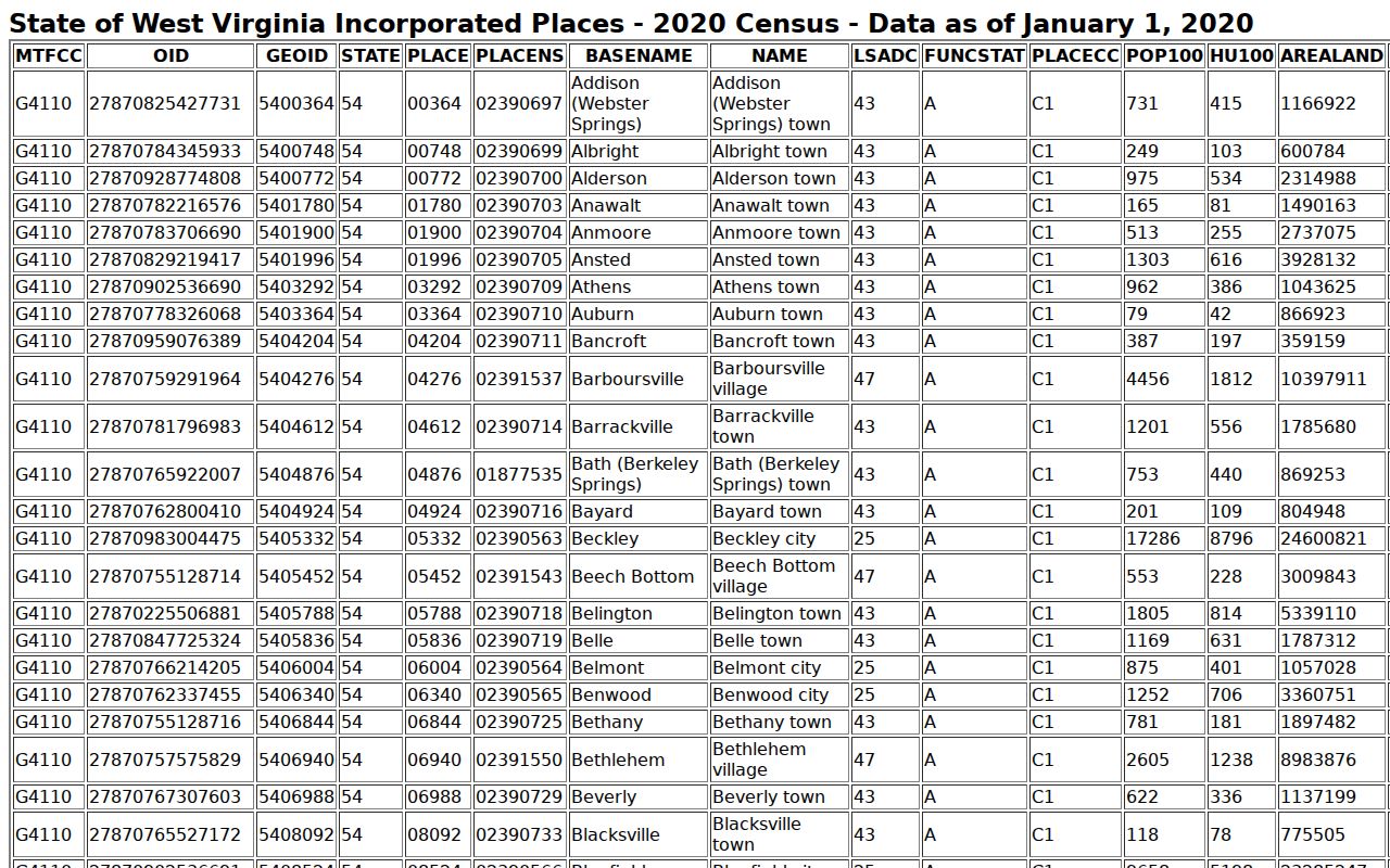 Census incorporated place source for Summersville record guide